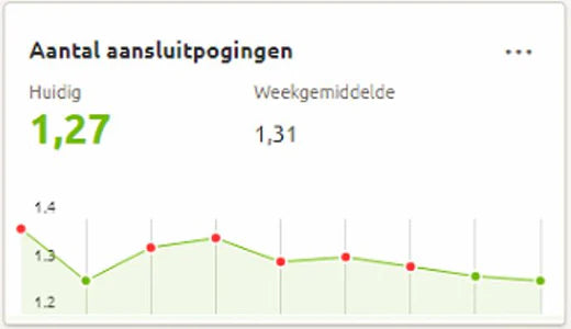 Verbeter de aansluitpogingen van de melkrobot